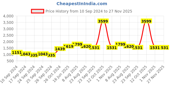 myntra.com here&now x sanwara Sanwara Men Navy Blue & White Self Design Kurta with Churidar here&now x sanwara Price History Graph from 10 Sep 2024 to 27 Nov 2025