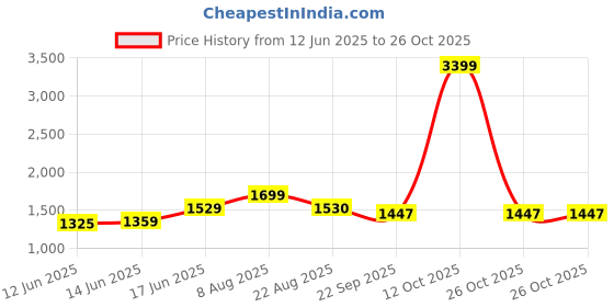 myntra.com here&now x sanwara Sanwara Men Navy Blue & White Woven Design Kurta with Pyjamas here&now x sanwara Price History Graph from 12 Jun 2025 to 26 Oct 2025