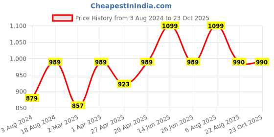 myntra.com here&now x sanwara Sanwara Men Navy Blue Indigo Kurta here&now x sanwara Price History Graph from 3 Aug 2024 to 23 Oct 2025