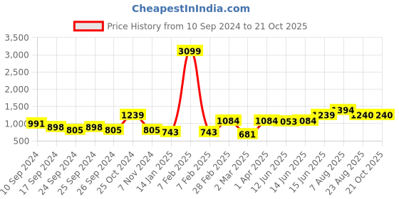myntra.com here&now x sanwara Sanwara Men Navy Blue Self Design Kurta with Churidar here&now x sanwara Price History Graph from 10 Sep 2024 to 20 Oct 2025