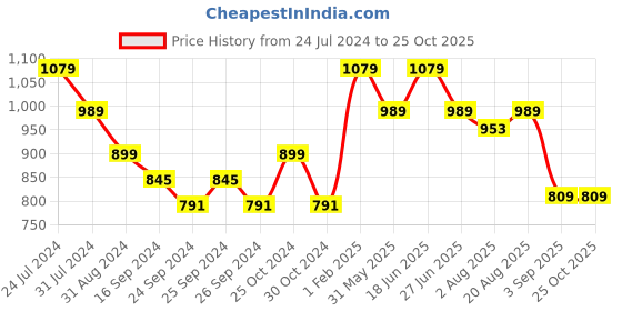 myntra.com here&now x sanwara Sanwara Men Navy Blue Solid Dhoti here&now x sanwara Price History Graph from 24 Jul 2024 to 24 Oct 2025