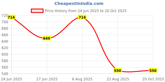 myntra.com here&now x sanwara Sanwara Men Navy Blue Solid Staright Kurta here&now x sanwara Price History Graph from 24 Jun 2025 to 20 Oct 2025