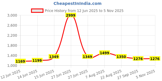 myntra.com here&now x sanwara Sanwara Men Navy Blue Thread Work Mandarin Collar Woven Design Kurta here&now x sanwara Price History Graph from 12 Jun 2025 to 2 Nov 2025