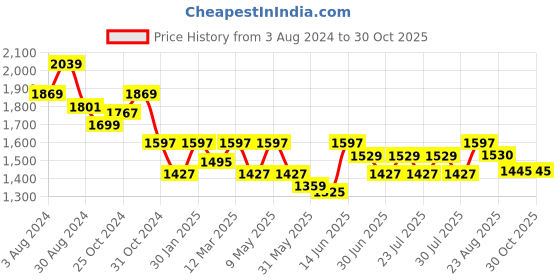 myntra.com here&now x sanwara Sanwara Men Off White Chikankari Kurta here&now x sanwara Price History Graph from 3 Aug 2024 to 30 Oct 2025