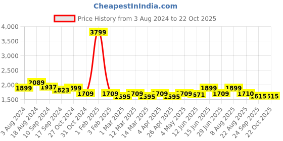 myntra.com here&now x sanwara Sanwara Men Off White Chikankari Pattern Cotton Blend Kurta With Churidar here&now x sanwara Price History Graph from 3 Aug 2024 to 22 Oct 2025