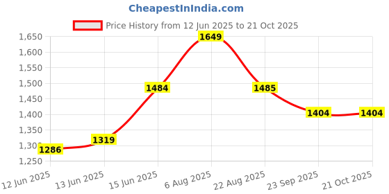myntra.com here&now x sanwara Sanwara Men Orange & Beige Self Design Kurta with Churidar here&now x sanwara Price History Graph from 12 Jun 2025 to 20 Oct 2025
