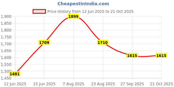 myntra.com here&now x sanwara Sanwara Men Orange & Cream Self Design Kurta with Churidar here&now x sanwara Price History Graph from 12 Jun 2025 to 20 Oct 2025