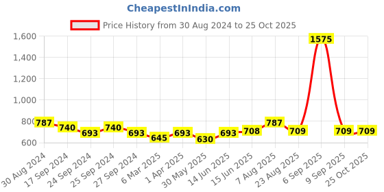 myntra.com here&now x sanwara Sanwara Men Orange & Gold-Toned Solid Kurta with Churidar here&now x sanwara Price History Graph from 30 Aug 2024 to 24 Oct 2025