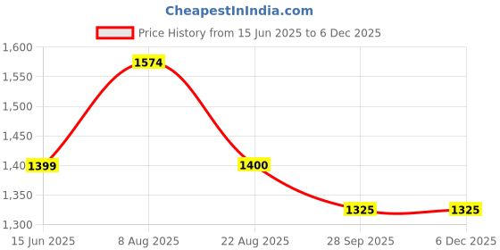 myntra.com here&now x sanwara Sanwara Men Orange & Gold-Toned Woven Design Pure Silk Kurta with Churidar here&now x sanwara Price History Graph from 15 Jun 2025 to 3 Dec 2025