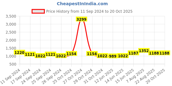 myntra.com here&now x sanwara Sanwara Men Orange & White Embroidered Kurta with Churidar here&now x sanwara Price History Graph from 11 Sep 2024 to 20 Oct 2025