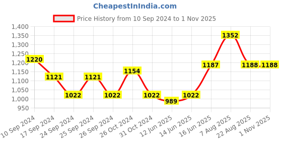 myntra.com here&now x sanwara Sanwara Men Orange & White Solid Kurta with Churidar here&now x sanwara Price History Graph from 10 Sep 2024 to 30 Oct 2025