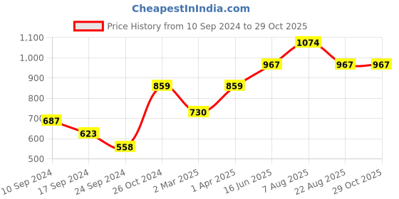 myntra.com here&now x sanwara Sanwara Men Orange & White Solid Kurta with Churidar here&now x sanwara Price History Graph from 10 Sep 2024 to 29 Oct 2025