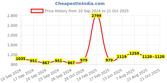 myntra.com here&now x sanwara Sanwara Men Orange Art Silk Printed Straight Kurta here&now x sanwara Price History Graph from 10 Sep 2024 to 20 Oct 2025