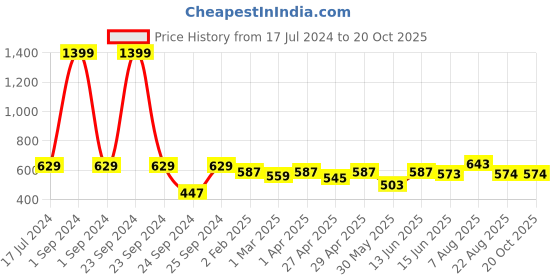 myntra.com here&now x sanwara Sanwara men orange kurta here&now x sanwara Price History Graph from 17 Jul 2024 to 20 Oct 2025