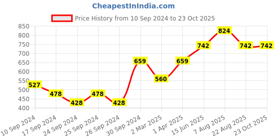 myntra.com here&now x sanwara Sanwara Men Orange Mandarin Collar Cotton Silk Kurta here&now x sanwara Price History Graph from 10 Sep 2024 to 23 Oct 2025