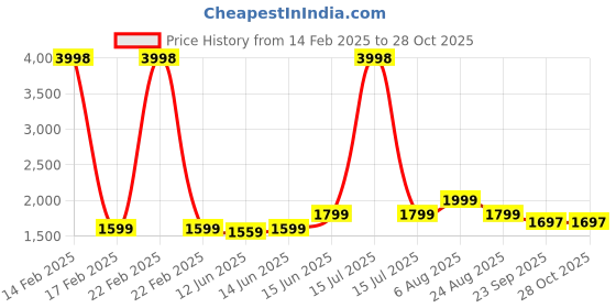 myntra.com here&now x sanwara Sanwara Men Orange Pastels Woven Design Kurta here&now x sanwara Price History Graph from 14 Feb 2025 to 28 Oct 2025