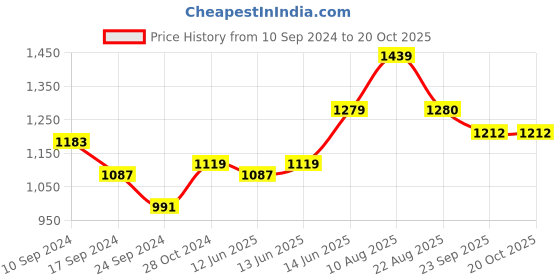 myntra.com here&now x sanwara Sanwara Men Orange Regular Art Silk Kurta with Churidar here&now x sanwara Price History Graph from 10 Sep 2024 to 20 Oct 2025