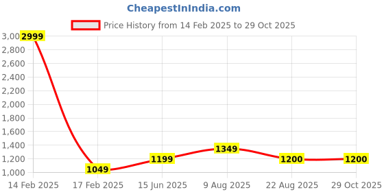 myntra.com here&now x sanwara Sanwara Men Orange Solid Kurta here&now x sanwara Price History Graph from 14 Feb 2025 to 28 Oct 2025