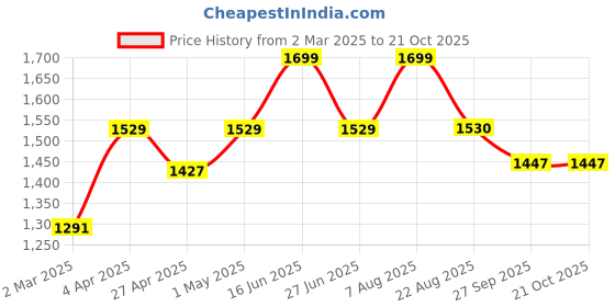 myntra.com here&now x sanwara Sanwara Men Orange Solid Kurta with Churidar here&now x sanwara Price History Graph from 2 Mar 2025 to 21 Oct 2025