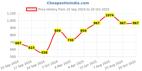 myntra.com here&now x sanwara Sanwara Men Orange Solid Kurta with Pyjamas here&now x sanwara Price History Graph from 10 Sep 2024 to 20 Oct 2025