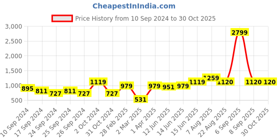 myntra.com here&now x sanwara Sanwara Men Orange Solid Straight Kurta here&now x sanwara Price History Graph from 10 Sep 2024 to 30 Oct 2025