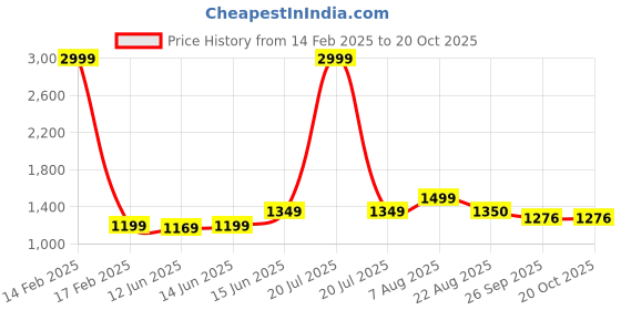 myntra.com here&now x sanwara Sanwara Men Orange Woven Design Straight Kurta here&now x sanwara Price History Graph from 14 Feb 2025 to 20 Oct 2025