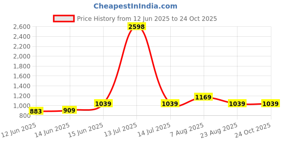 myntra.com here&now x sanwara Sanwara Men Pack Of 2 Grey & Green Kurtas here&now x sanwara Price History Graph from 12 Jun 2025 to 23 Oct 2025