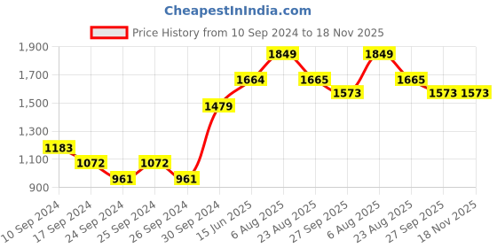 myntra.com here&now x sanwara Sanwara Men Peach-Coloured & Gold-Toned Woven Design Kurta with Churidar here&now x sanwara Price History Graph from 10 Sep 2024 to 18 Nov 2025