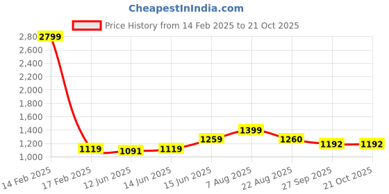 myntra.com here&now x sanwara Sanwara Men Peach-Coloured & Maroon Woven Design Straight Kurta here&now x sanwara Price History Graph from 14 Feb 2025 to 20 Oct 2025