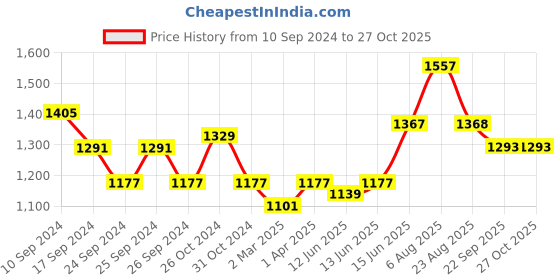myntra.com here&now x sanwara Sanwara Men Peach-Coloured Ethnic Motifs Printed Kurta here&now x sanwara Price History Graph from 10 Sep 2024 to 27 Oct 2025