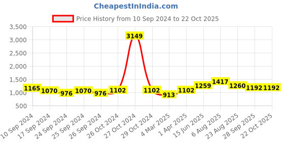 myntra.com here&now x sanwara Sanwara Men Peach-Coloured Floral Thread Work Pastels Kurta here&now x sanwara Price History Graph from 10 Sep 2024 to 21 Oct 2025