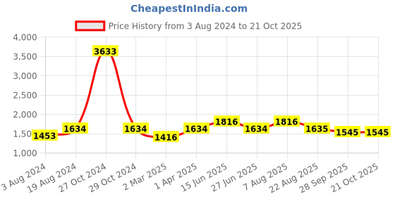 myntra.com here&now x sanwara Sanwara Men Peach-Coloured Kurta with Pyjamas here&now x sanwara Price History Graph from 3 Aug 2024 to 20 Oct 2025