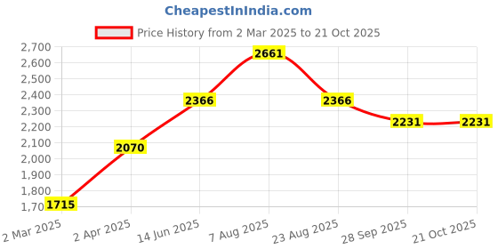 myntra.com here&now x sanwara Sanwara Men Peach-Coloured Woven Design Floral Thread Work Straight Kurta here&now x sanwara Price History Graph from 2 Mar 2025 to 20 Oct 2025