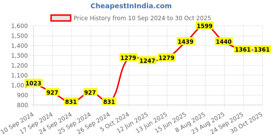 myntra.com here&now x sanwara Sanwara Men Peach-Coloured Woven Design Jacquard Straight Kurta here&now x sanwara Price History Graph from 10 Sep 2024 to 29 Oct 2025