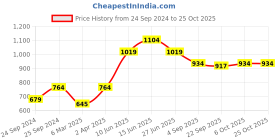 myntra.com here&now x sanwara Sanwara Men Pink & Off-White Solid Kurta with Churidar here&now x sanwara Price History Graph from 24 Sep 2024 to 24 Oct 2025