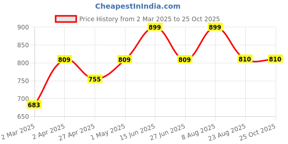 myntra.com here&now x sanwara Sanwara Men Pink & Off-White Solid Kurta with Churidar here&now x sanwara Price History Graph from 2 Mar 2025 to 24 Oct 2025