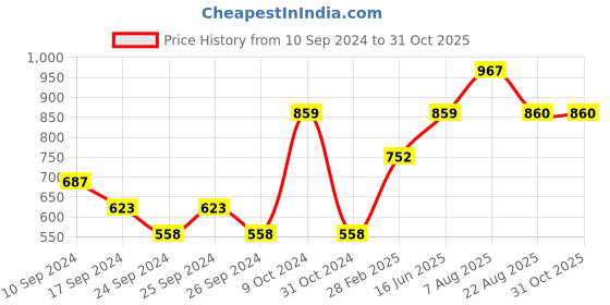 myntra.com here&now x sanwara Sanwara Men Pink & White Solid Kurta with Churidar here&now x sanwara Price History Graph from 10 Sep 2024 to 30 Oct 2025