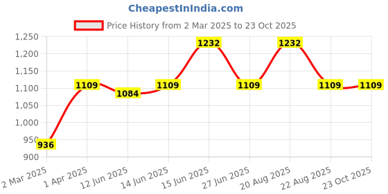 myntra.com here&now x sanwara Sanwara Men Pink Angrakha Pure Cotton Kurta with Churidar here&now x sanwara Price History Graph from 2 Mar 2025 to 23 Oct 2025