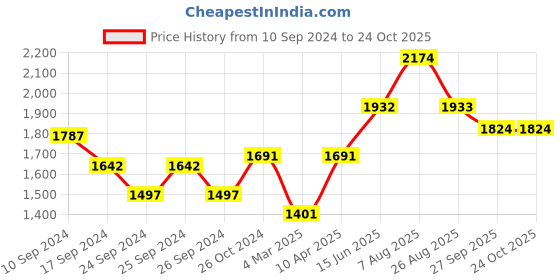 myntra.com here&now x sanwara Sanwara Men Pink Kurta with Churidar here&now x sanwara Price History Graph from 10 Sep 2024 to 23 Oct 2025