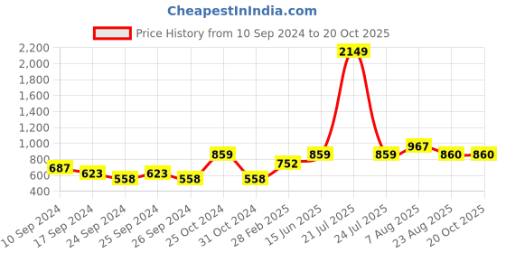 myntra.com here&now x sanwara Sanwara Men Pink Kurta with Churidar here&now x sanwara Price History Graph from 10 Sep 2024 to 20 Oct 2025