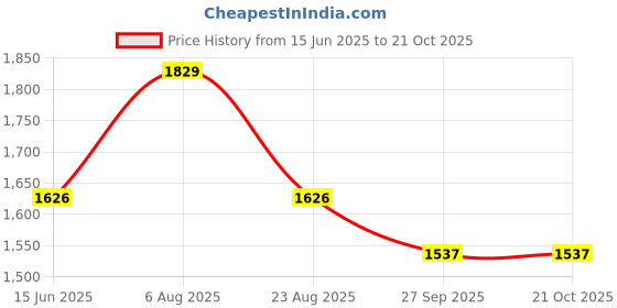myntra.com here&now x sanwara Sanwara Men Pink Kurta with Pyjamas here&now x sanwara Price History Graph from 15 Jun 2025 to 21 Oct 2025