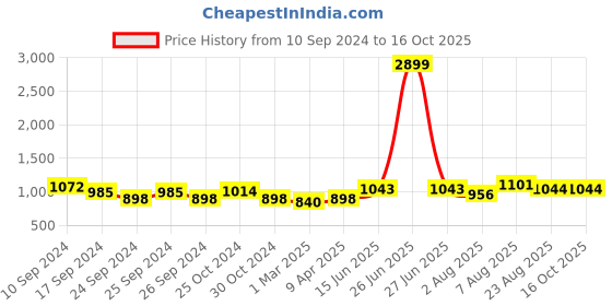 myntra.com here&now x sanwara Sanwara Men Pink Printed Woven Nehru Jackets here&now x sanwara Price History Graph from 10 Sep 2024 to 15 Oct 2025