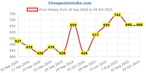 myntra.com here&now x sanwara Sanwara Men Pink Solid Straight Kurta here&now x sanwara Price History Graph from 10 Sep 2024 to 29 Oct 2025