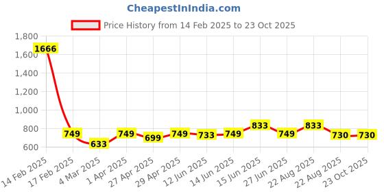 myntra.com here&now x sanwara Sanwara Men Pink Thread Work Pastels Kurta here&now x sanwara Price History Graph from 14 Feb 2025 to 23 Oct 2025