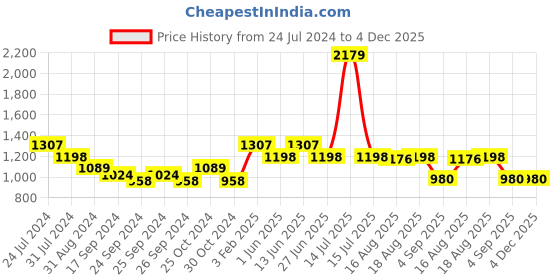 myntra.com here&now x sanwara Sanwara Men Red & Gold-Coloured Embroidered Dhoti here&now x sanwara Price History Graph from 24 Jul 2024 to 3 Dec 2025
