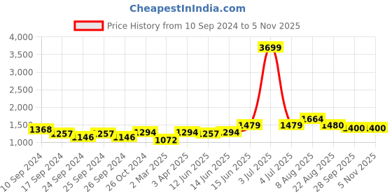 myntra.com here&now x sanwara Sanwara Men Red & Gold-Toned Embroidered Kurta with Churidar here&now x sanwara Price History Graph from 10 Sep 2024 to 3 Nov 2025