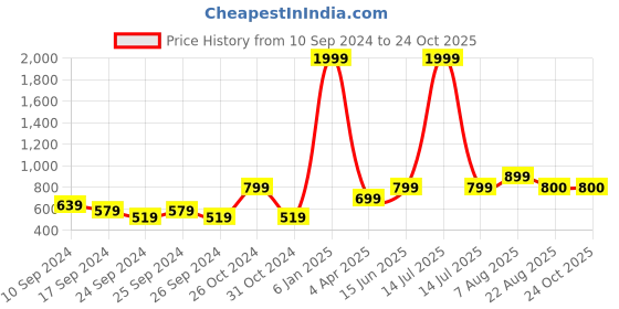 myntra.com here&now x sanwara Sanwara Men Red & Green Floral Printed Floral Cotton Straight Kurta here&now x sanwara Price History Graph from 10 Sep 2024 to 23 Oct 2025