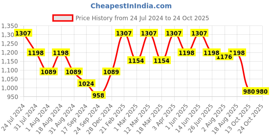 myntra.com here&now x sanwara Sanwara Men Red Embroidered Art Silk Dhotis here&now x sanwara Price History Graph from 24 Jul 2024 to 24 Oct 2025