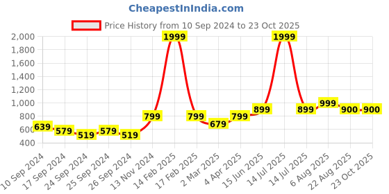myntra.com here&now x sanwara Sanwara Men Red Floral Printed Floral Kurta here&now x sanwara Price History Graph from 10 Sep 2024 to 23 Oct 2025