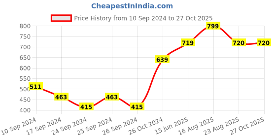 myntra.com here&now x sanwara Sanwara Men Red Floral Printed Floral Kurta here&now x sanwara Price History Graph from 10 Sep 2024 to 27 Oct 2025